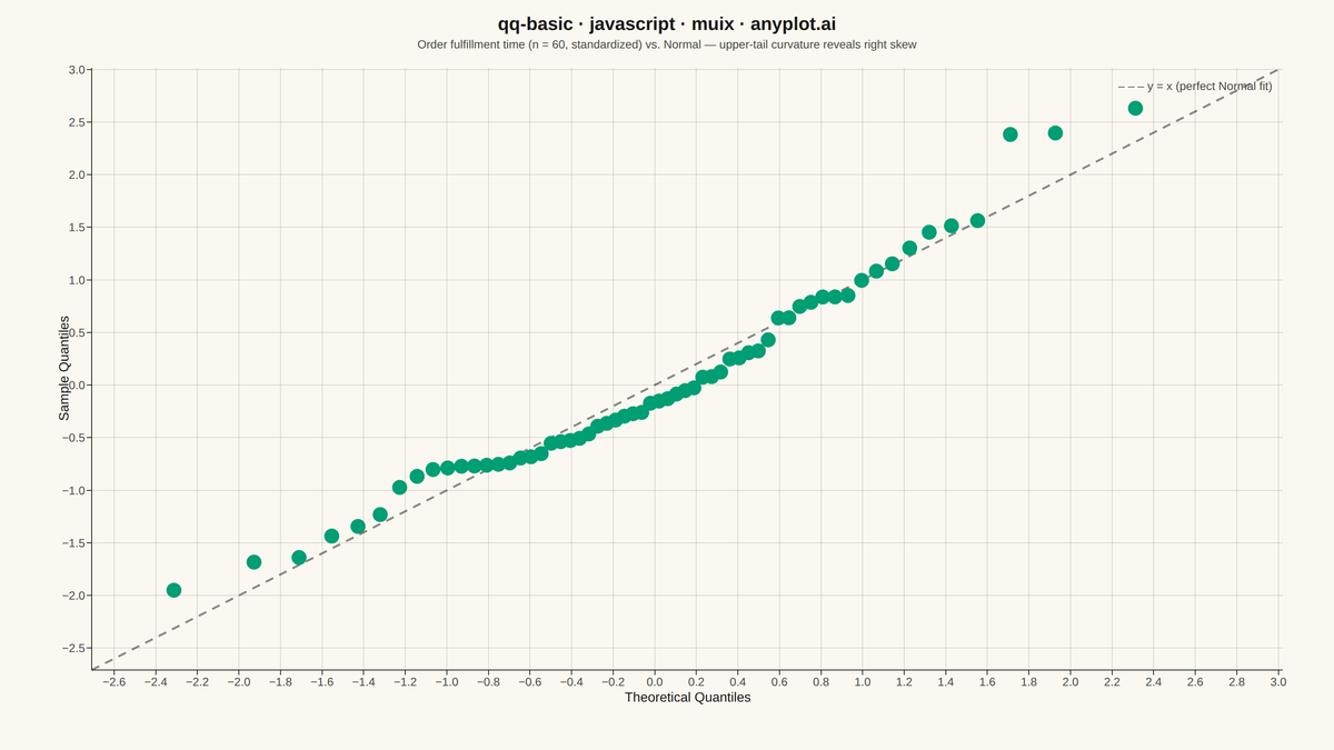 Basic Q-Q Plot rendered with MUI X Charts