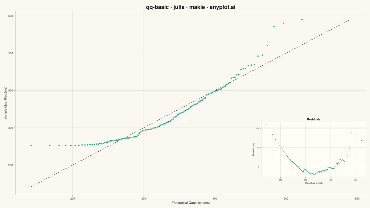 Basic Q-Q Plot rendered with Makie.jl
