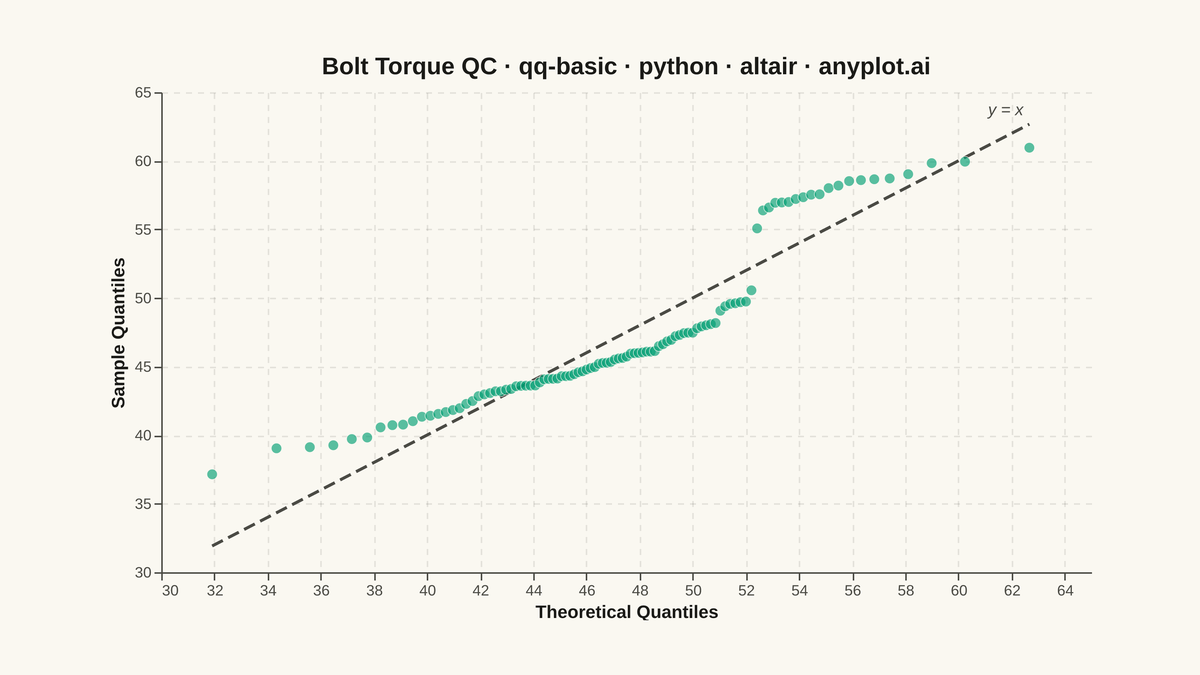 Basic Q-Q Plot rendered with Altair