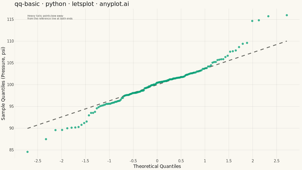 Basic Q-Q Plot rendered with lets-plot
