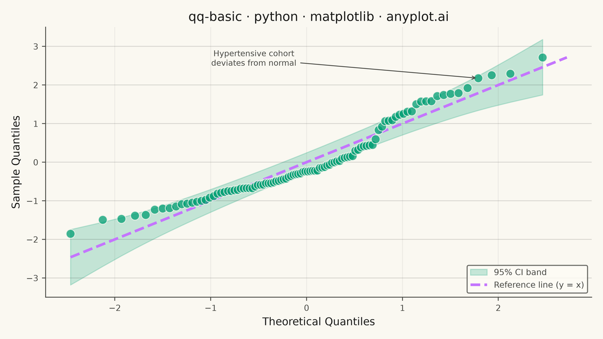 Basic Q-Q Plot rendered with Matplotlib