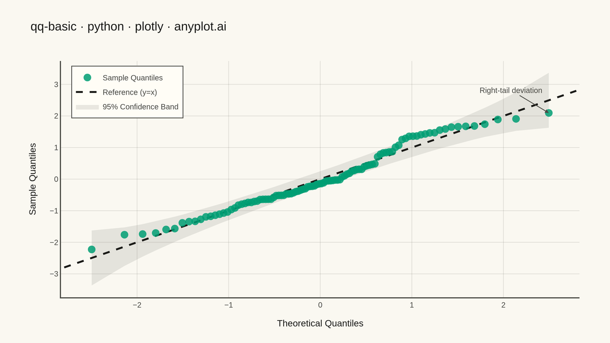 Basic Q-Q Plot rendered with Plotly