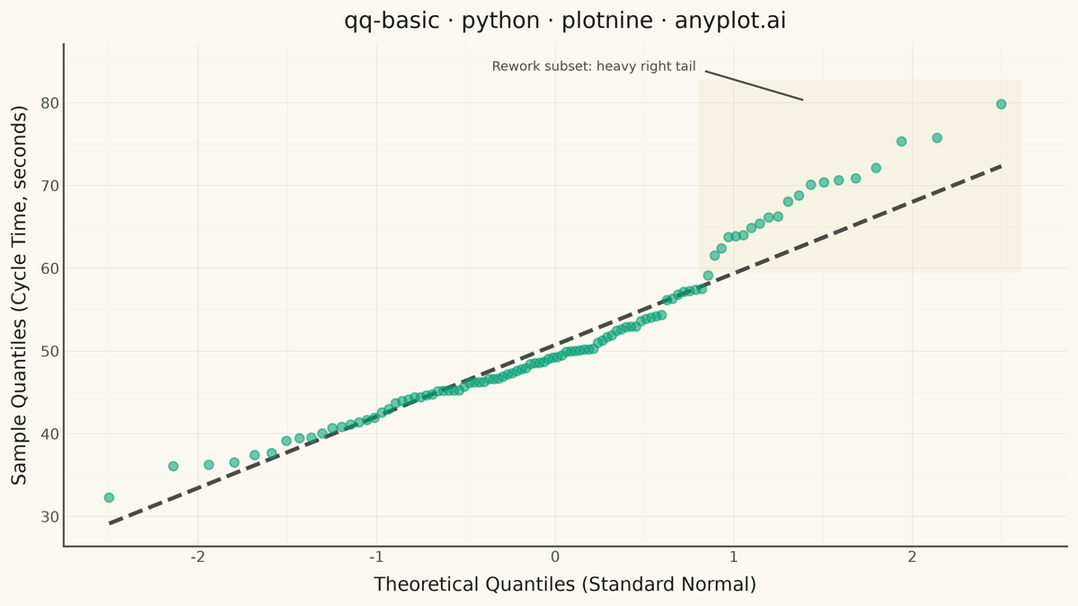 Basic Q-Q Plot rendered with plotnine
