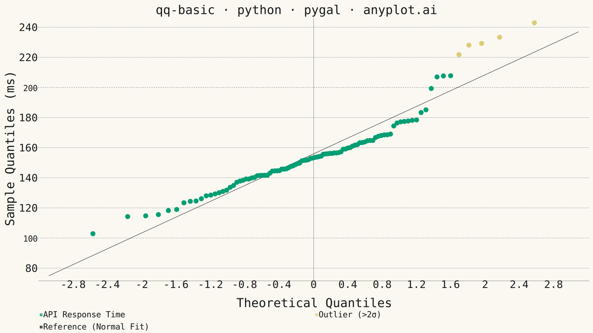 Basic Q-Q Plot rendered with Pygal