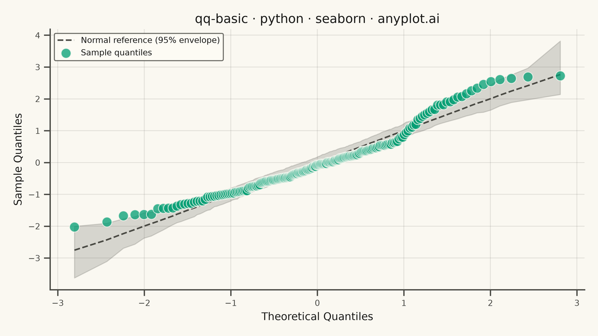 Basic Q-Q Plot rendered with Seaborn