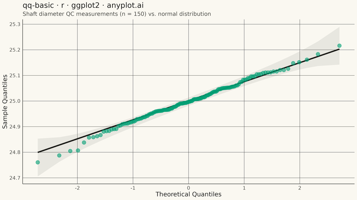 Basic Q-Q Plot rendered with ggplot2