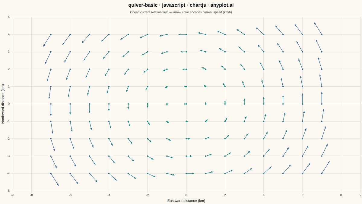 Basic Quiver Plot rendered with Chart.js