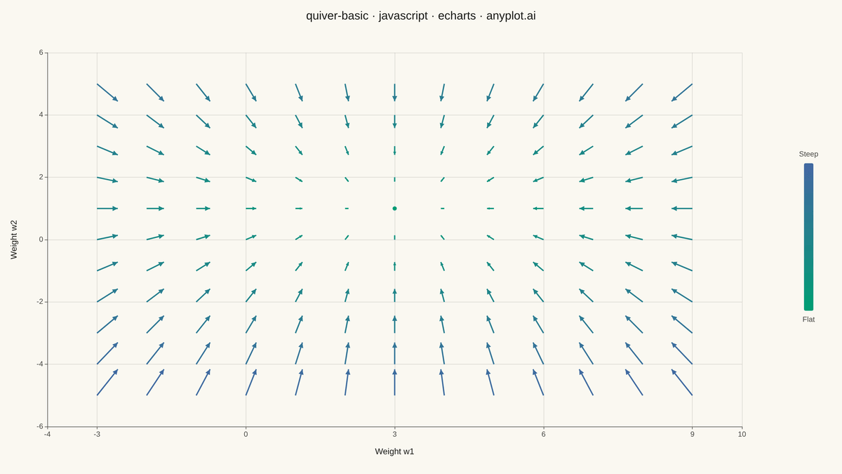 Basic Quiver Plot rendered with Apache ECharts