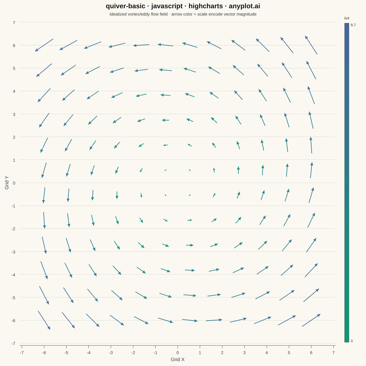 Basic Quiver Plot rendered with Highcharts