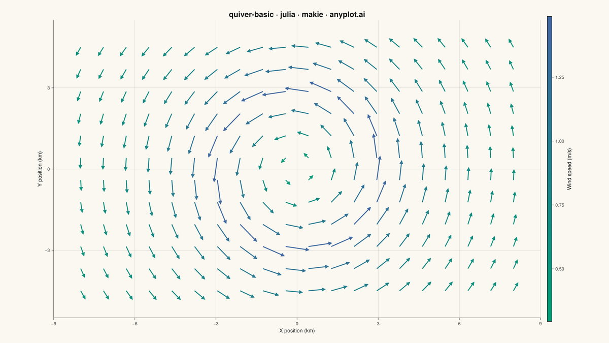Basic Quiver Plot rendered with Makie.jl