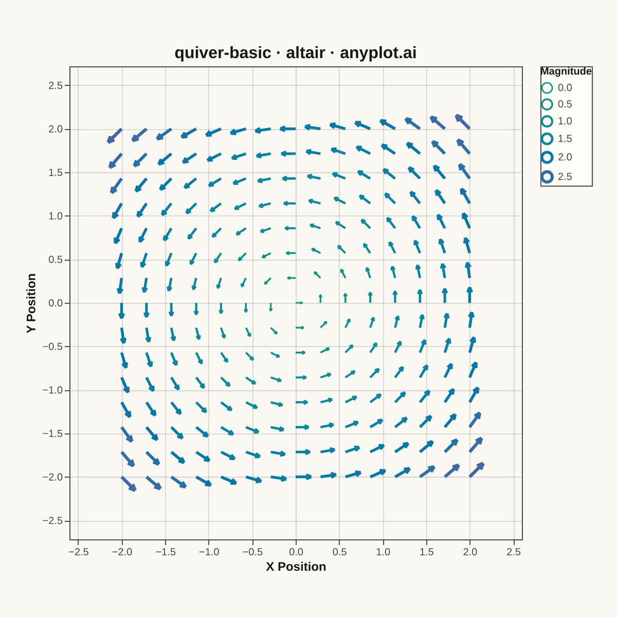 Basic Quiver Plot rendered with Altair
