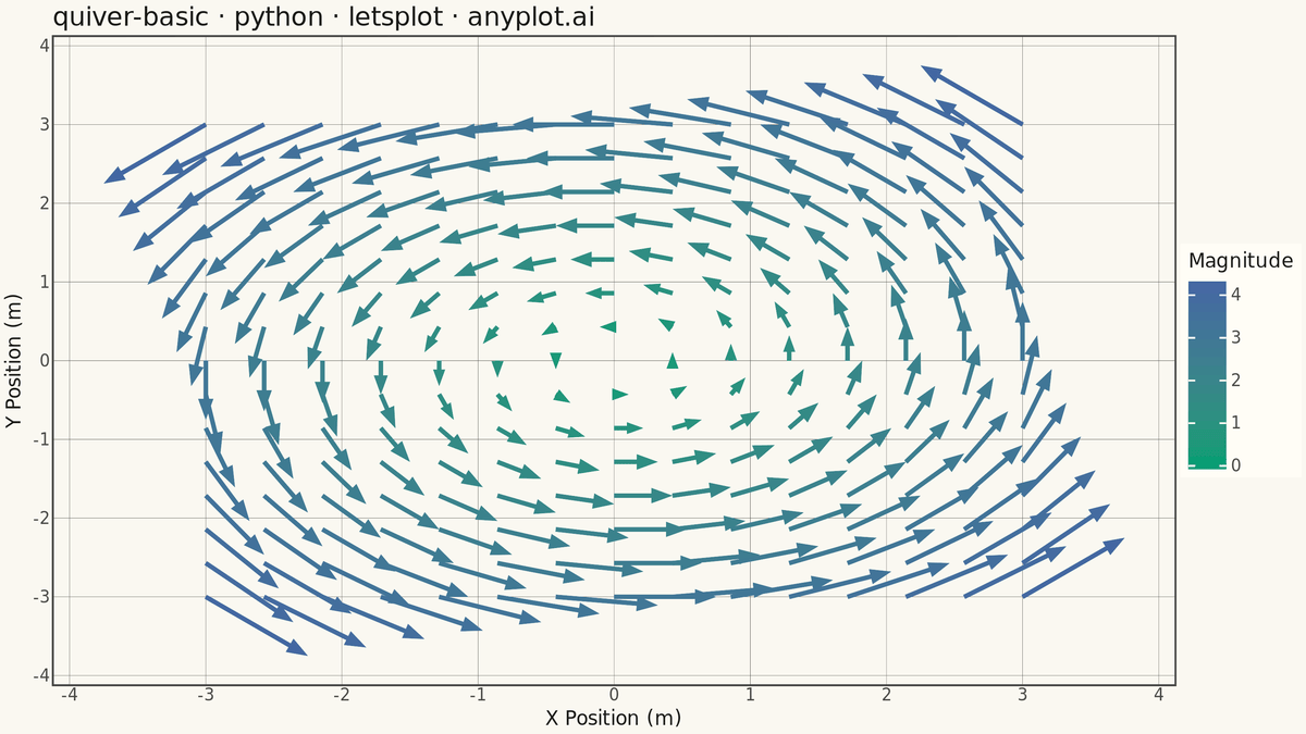 Basic Quiver Plot rendered with lets-plot