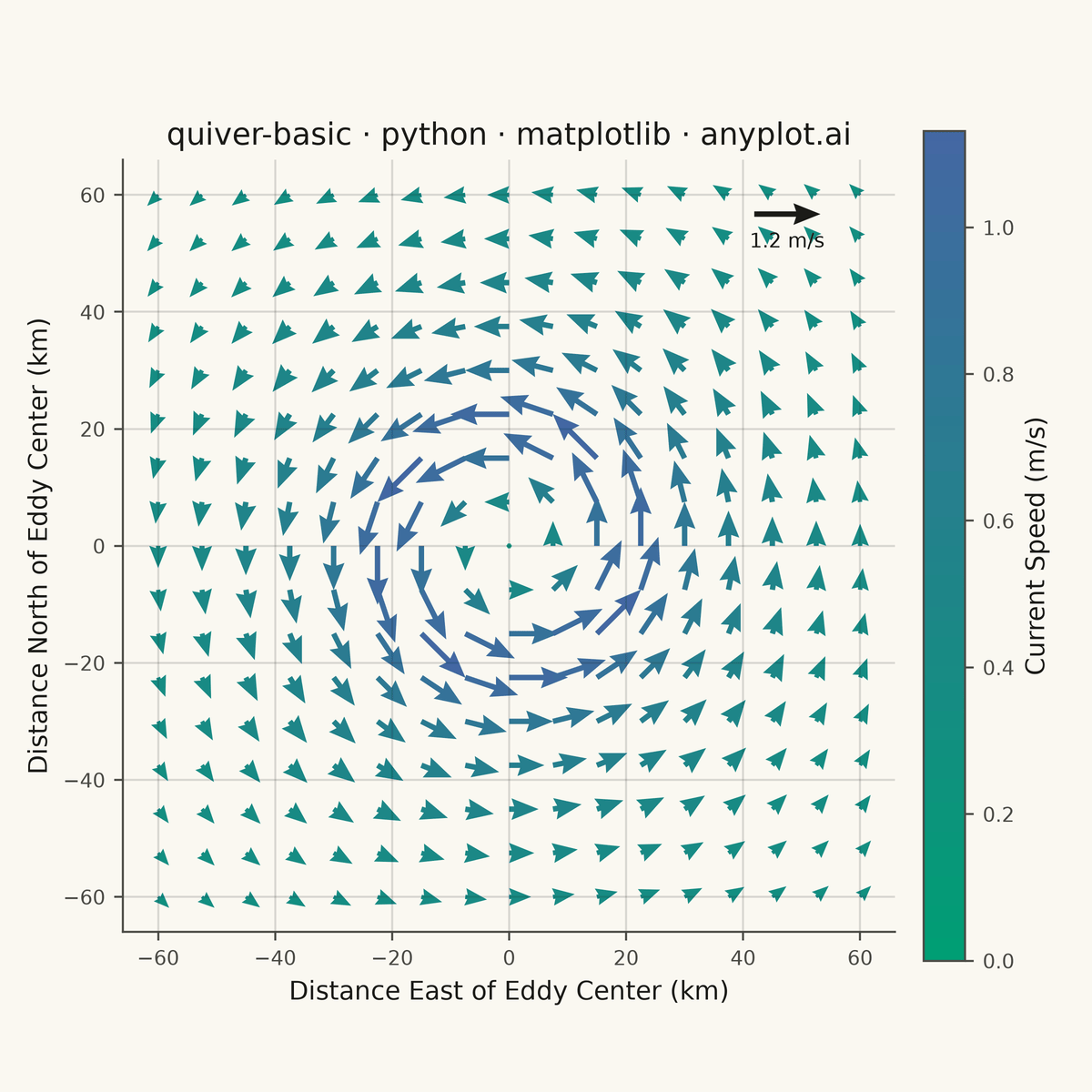 Basic Quiver Plot rendered with Matplotlib