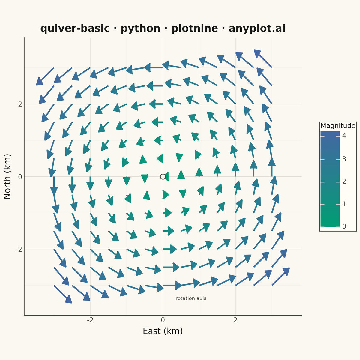 Basic Quiver Plot rendered with plotnine