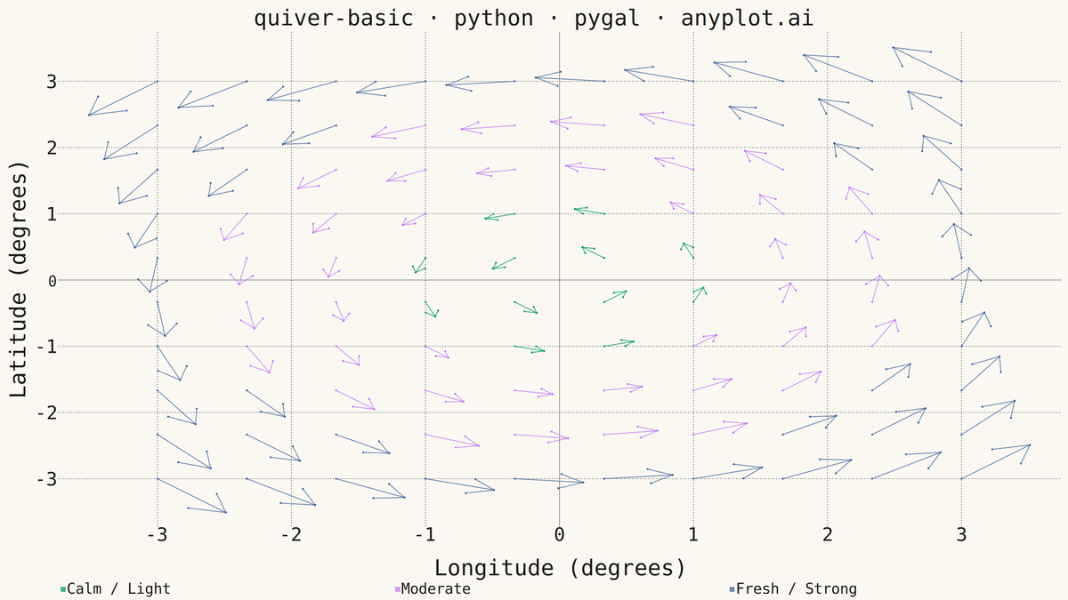Basic Quiver Plot rendered with Pygal