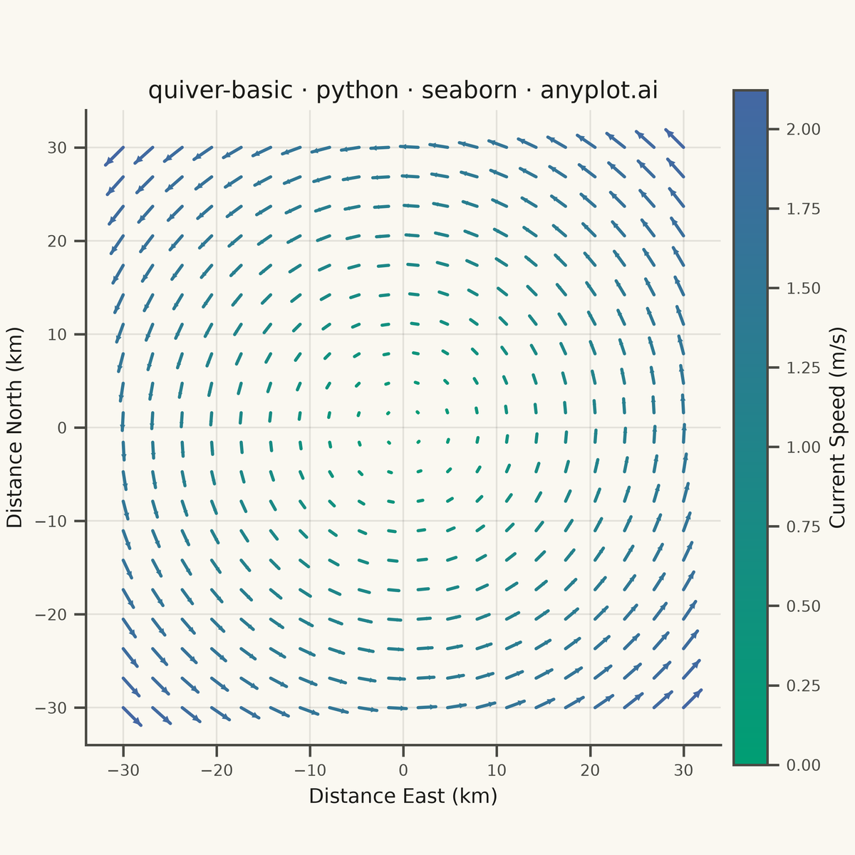 Basic Quiver Plot rendered with Seaborn