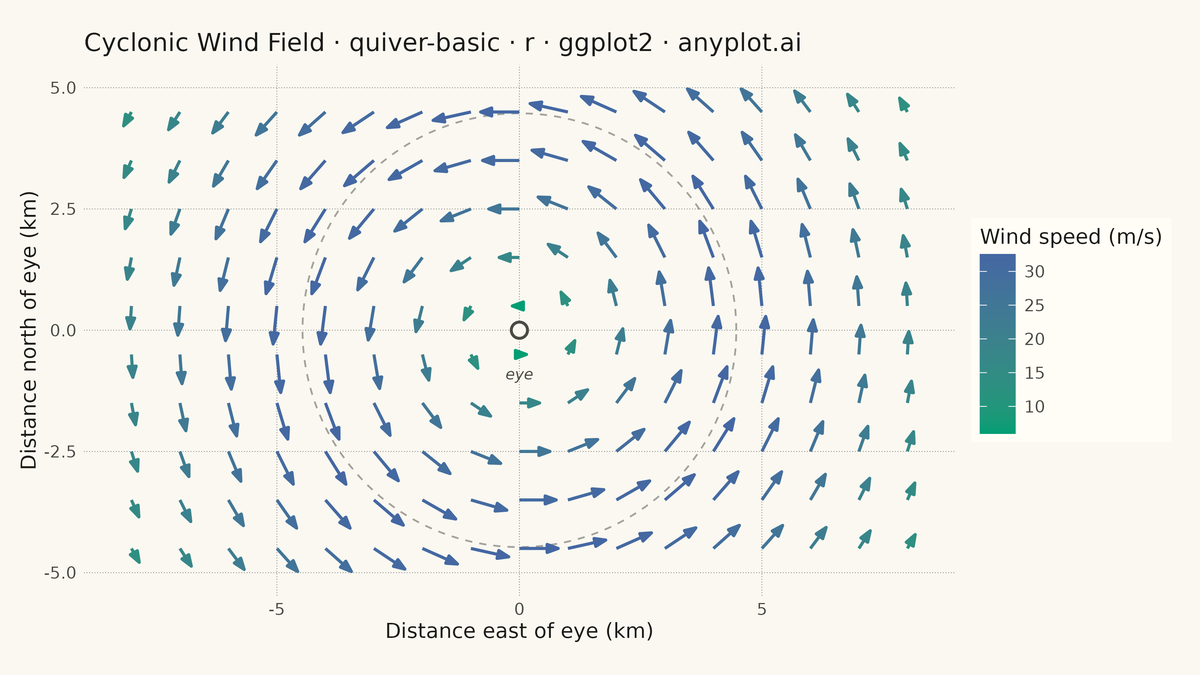 Basic Quiver Plot rendered with ggplot2