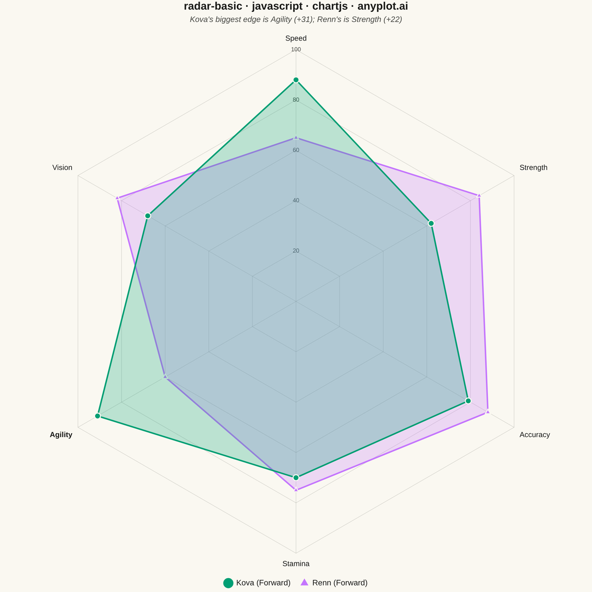 Basic Radar Chart rendered with Chart.js