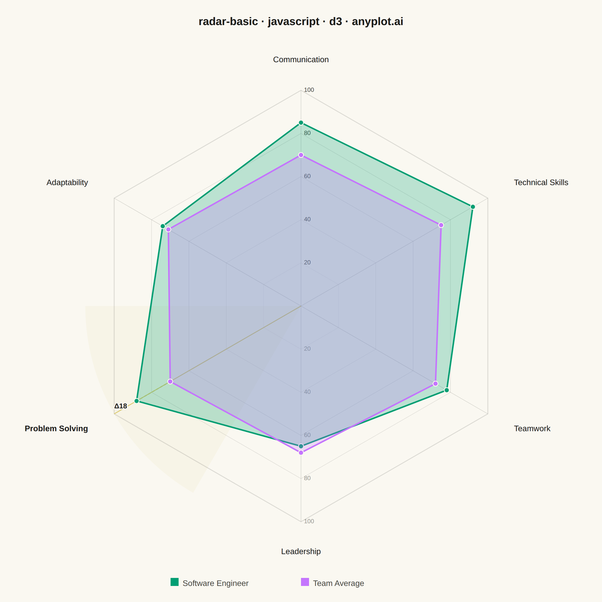 Basic Radar Chart rendered with D3.js