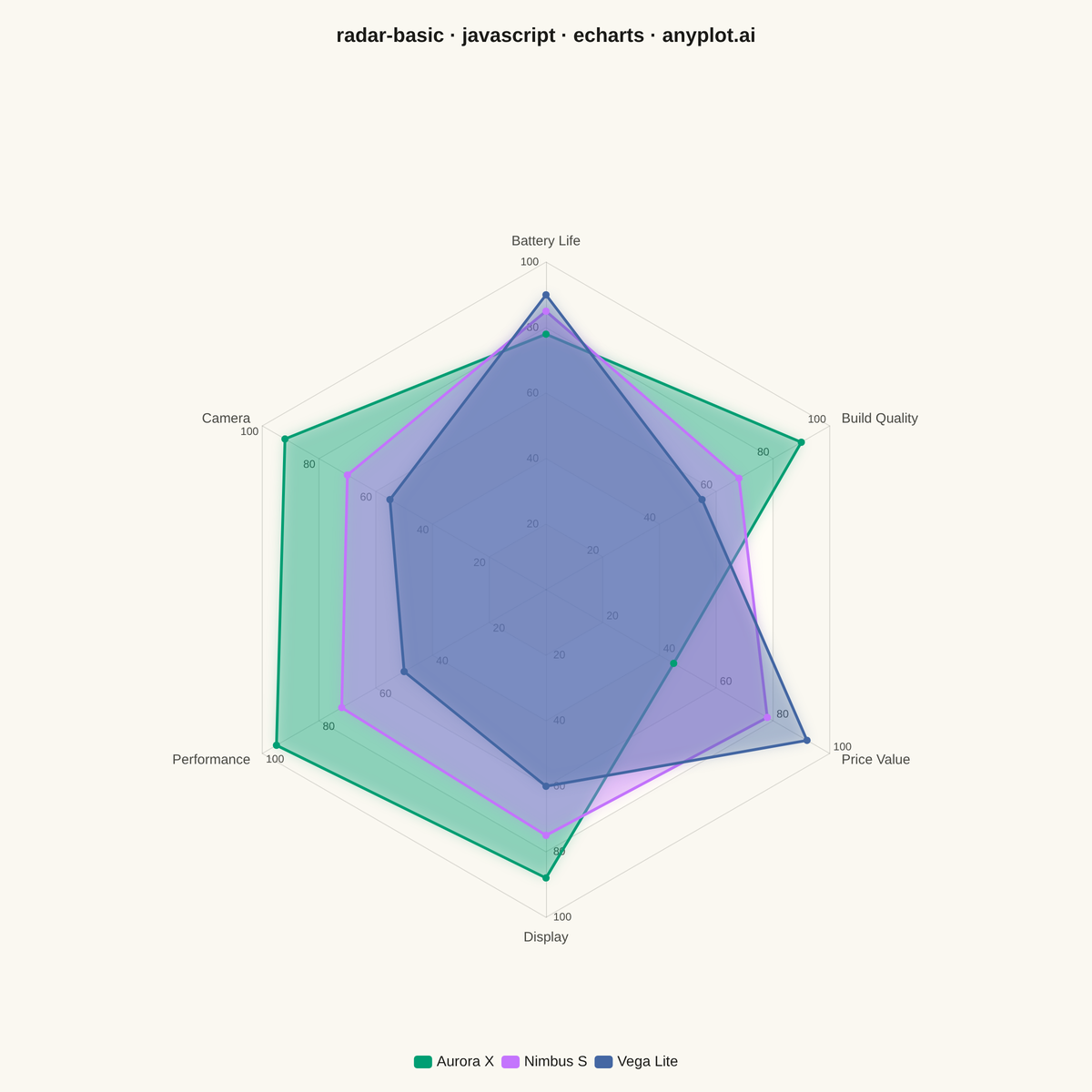 Basic Radar Chart rendered with Apache ECharts