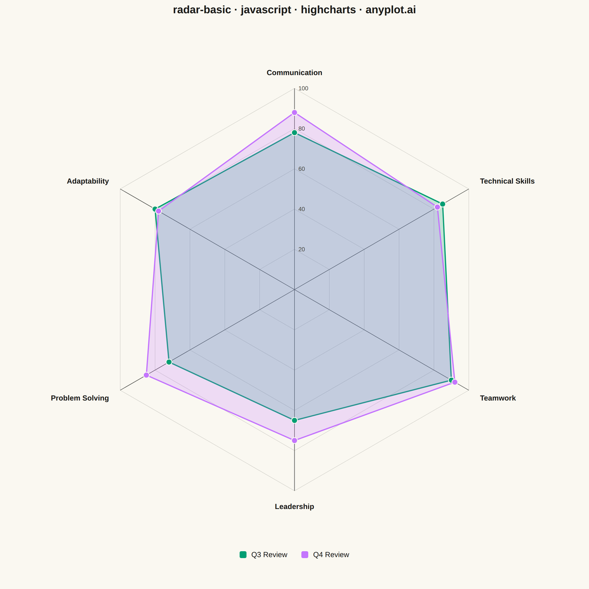 Basic Radar Chart rendered with Highcharts