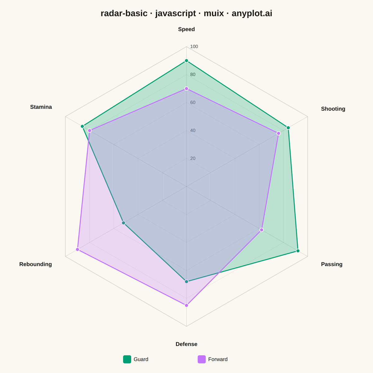Basic Radar Chart rendered with MUI X Charts