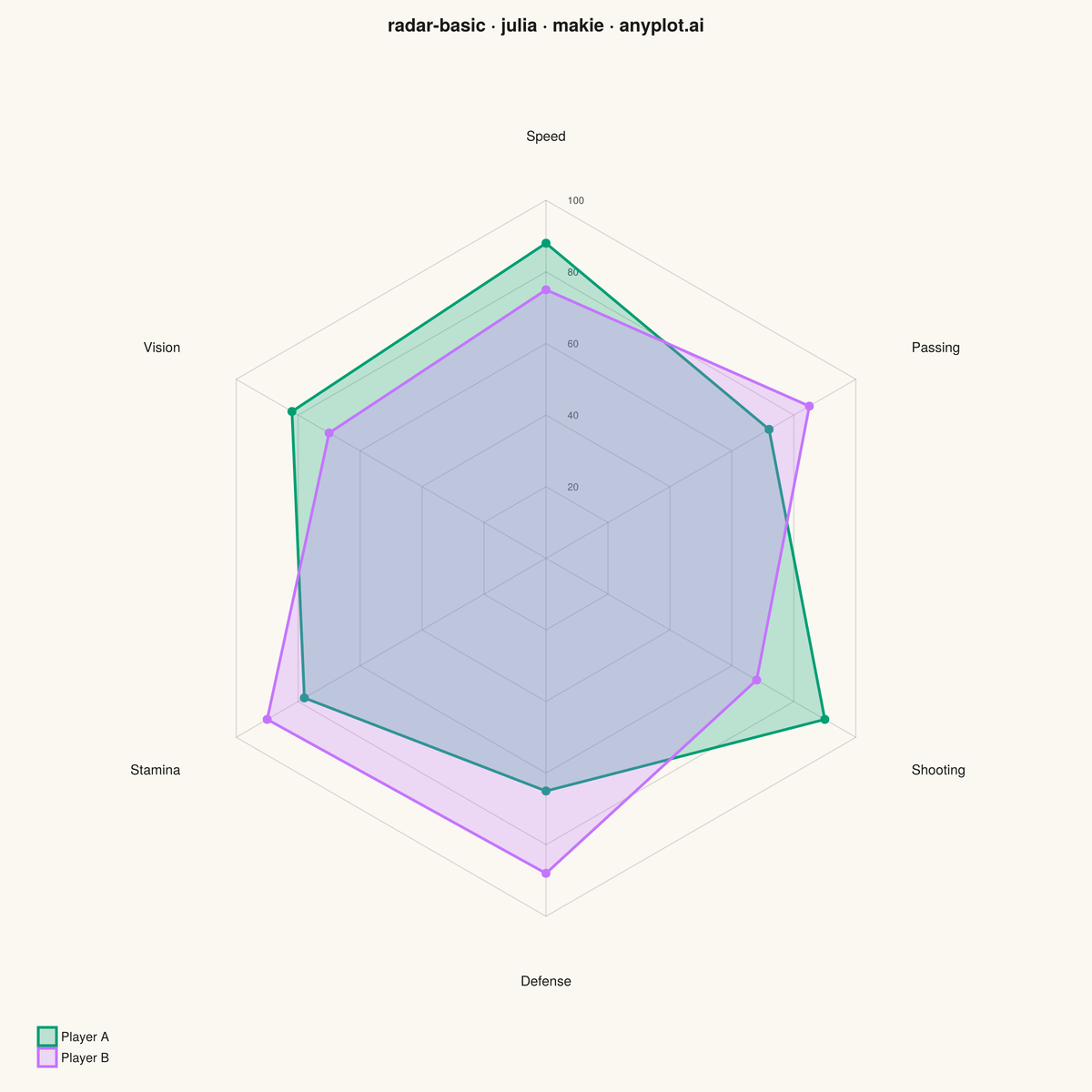 Basic Radar Chart rendered with Makie.jl