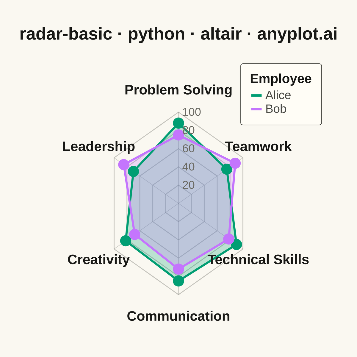 Basic Radar Chart rendered with Altair