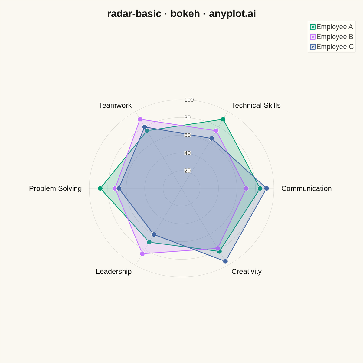 Basic Radar Chart rendered with Bokeh