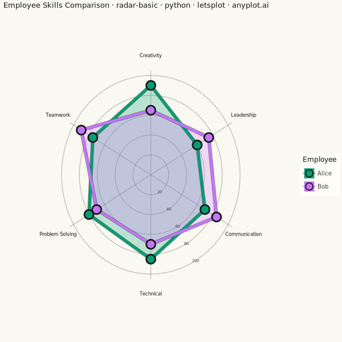 Basic Radar Chart rendered with lets-plot