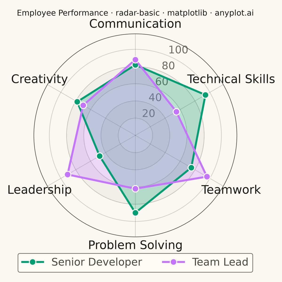 Basic Radar Chart rendered with Matplotlib