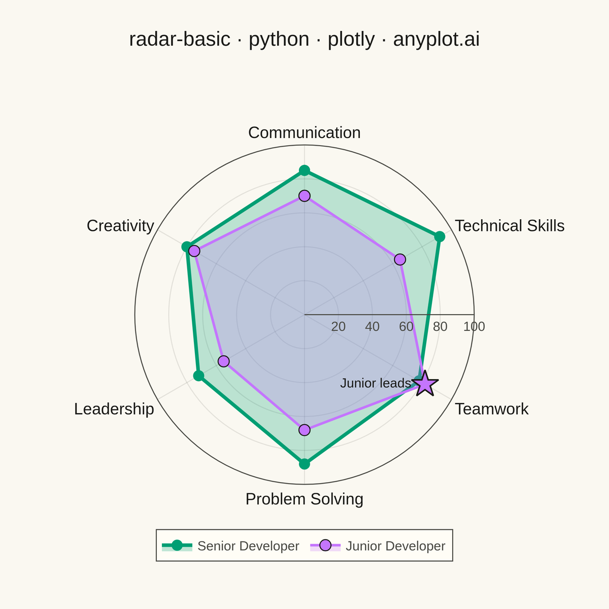 Basic Radar Chart rendered with Plotly