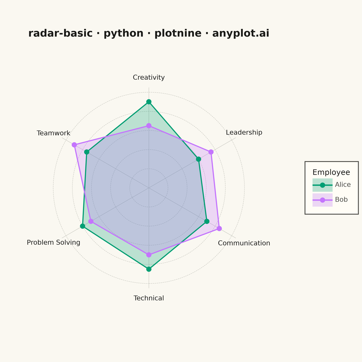 Basic Radar Chart rendered with plotnine