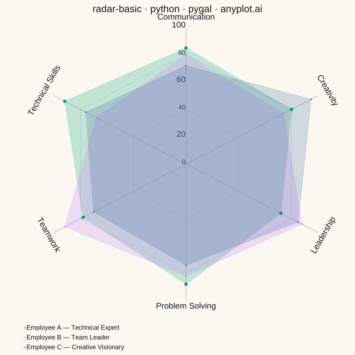 Basic Radar Chart rendered with Pygal