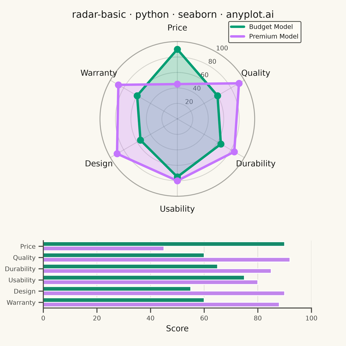 Basic Radar Chart rendered with Seaborn