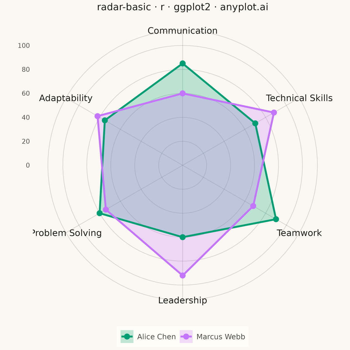 Basic Radar Chart rendered with ggplot2