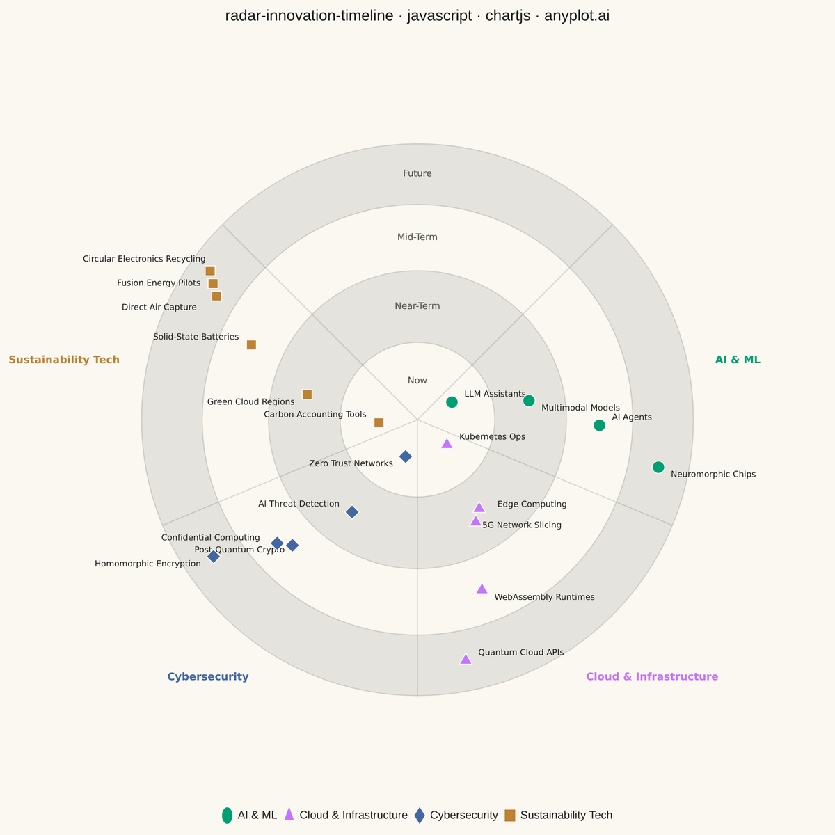 Innovation Radar with Time-Horizon Rings rendered with Chart.js