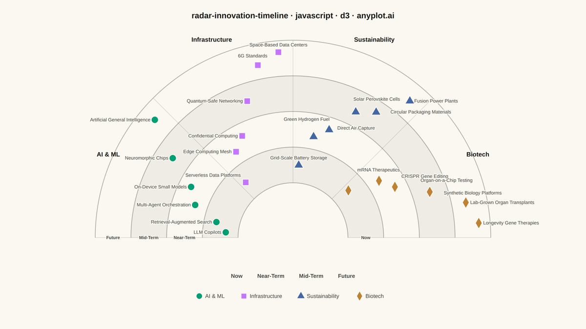 Innovation Radar with Time-Horizon Rings rendered with D3.js