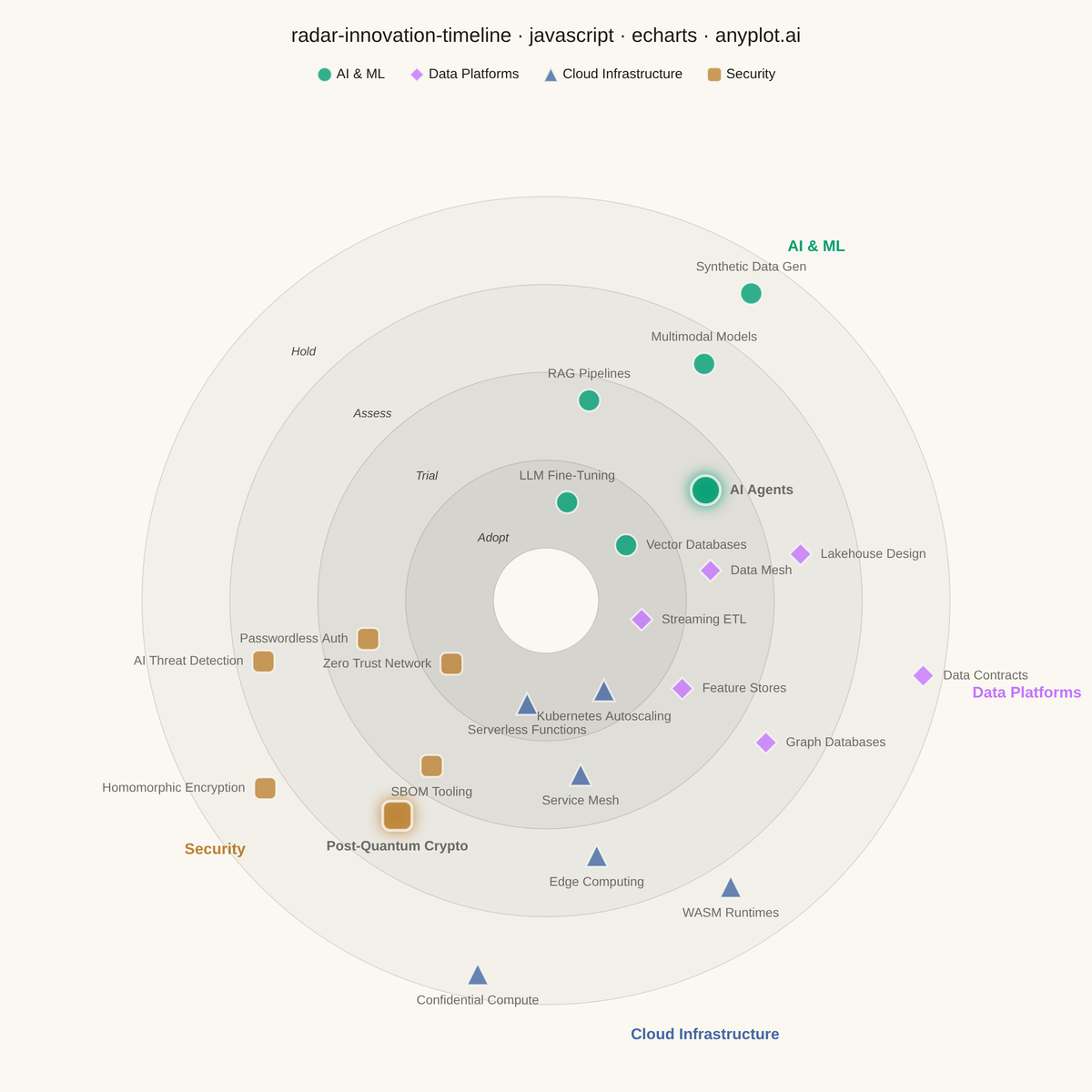 Innovation Radar with Time-Horizon Rings rendered with Apache ECharts