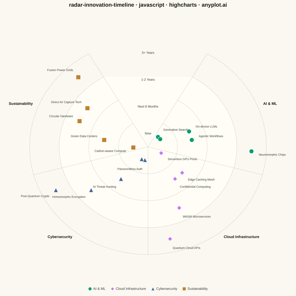 Innovation Radar with Time-Horizon Rings rendered with Highcharts