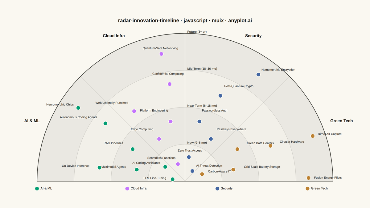 Innovation Radar with Time-Horizon Rings rendered with MUI X Charts