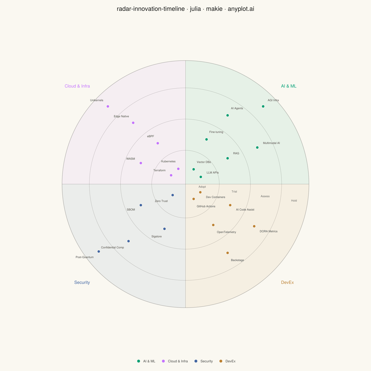 Innovation Radar with Time-Horizon Rings rendered with Makie.jl