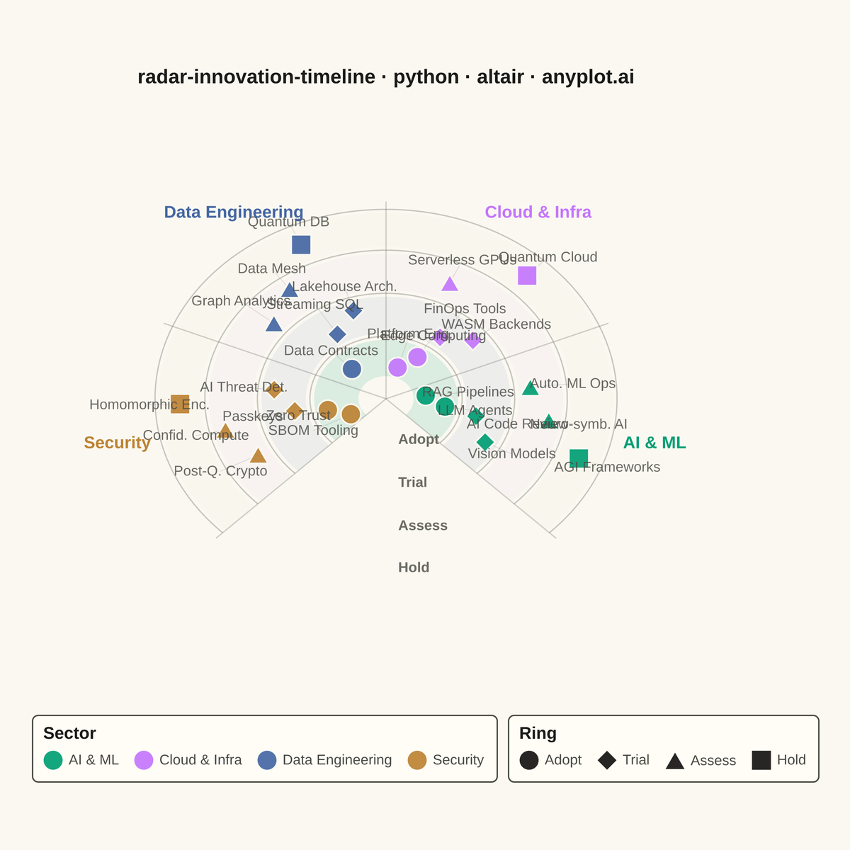 Innovation Radar with Time-Horizon Rings rendered with Altair