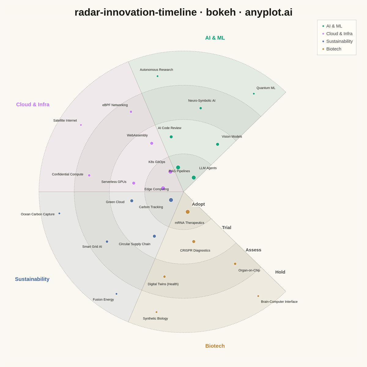 Innovation Radar with Time-Horizon Rings rendered with Bokeh