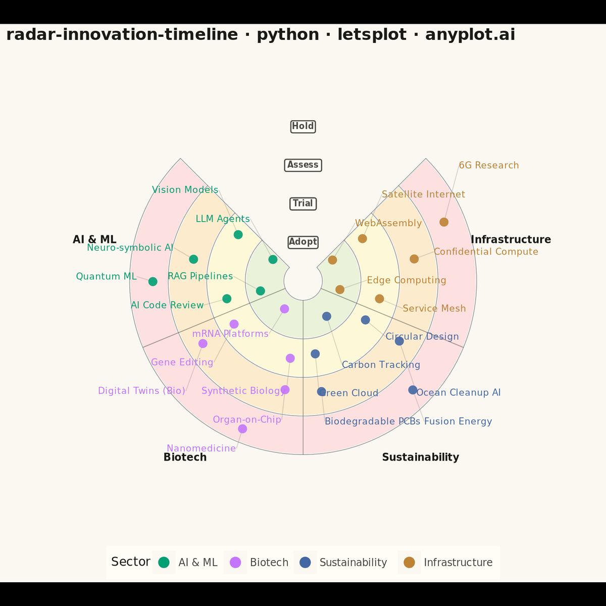 Innovation Radar with Time-Horizon Rings rendered with lets-plot