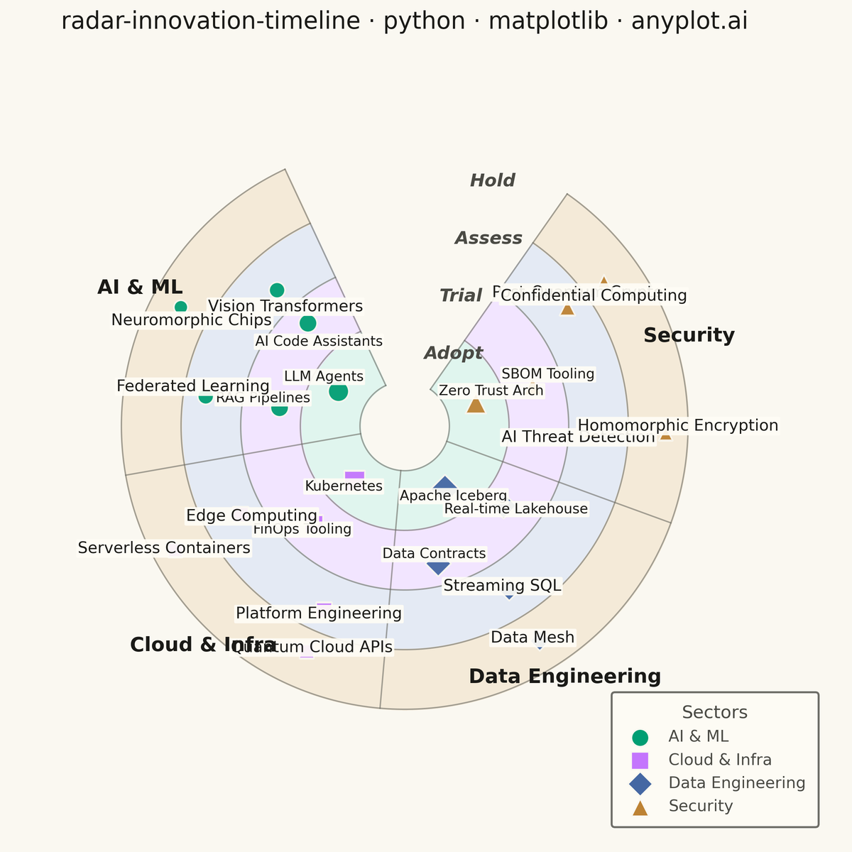 Innovation Radar with Time-Horizon Rings rendered with Matplotlib
