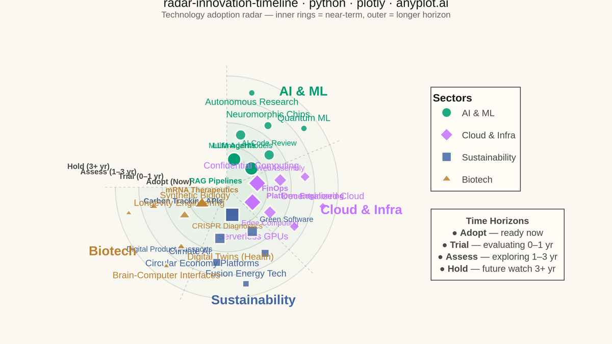 Innovation Radar with Time-Horizon Rings rendered with Plotly