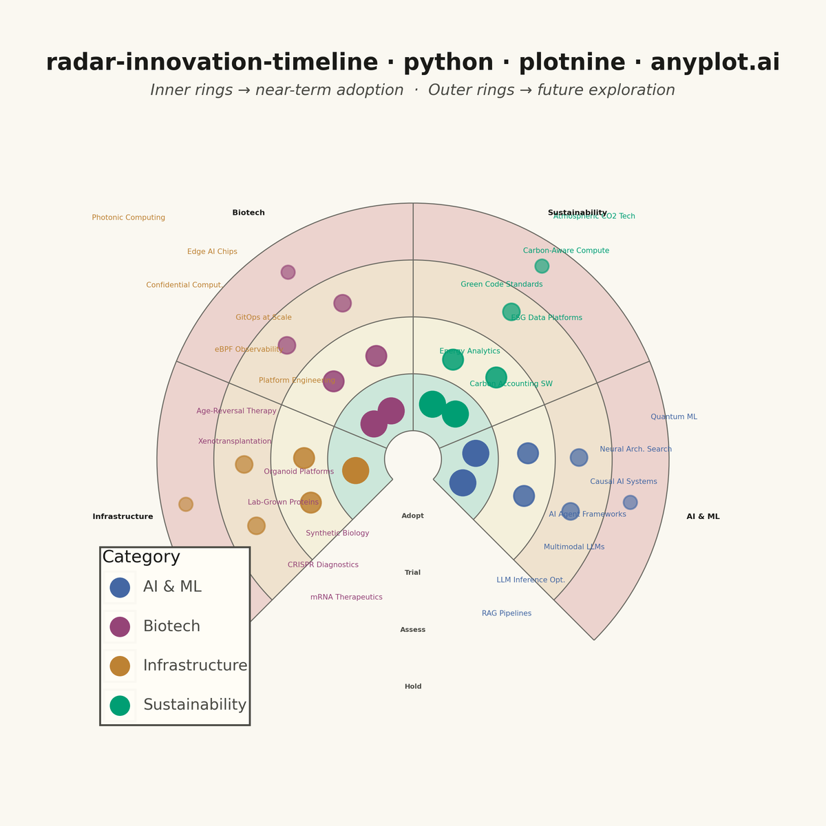 Innovation Radar with Time-Horizon Rings rendered with plotnine