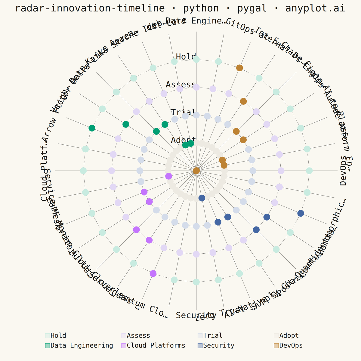 Innovation Radar with Time-Horizon Rings rendered with Pygal