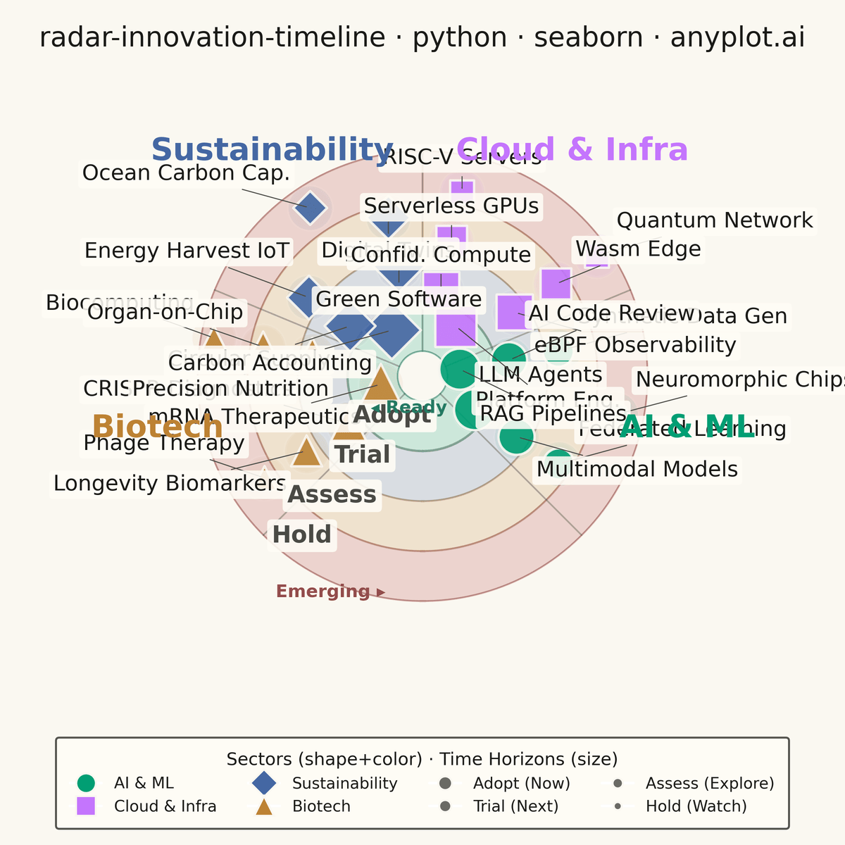 Innovation Radar with Time-Horizon Rings rendered with Seaborn